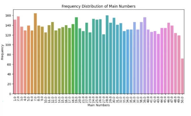 六合彩号码冷热统计频率分布图